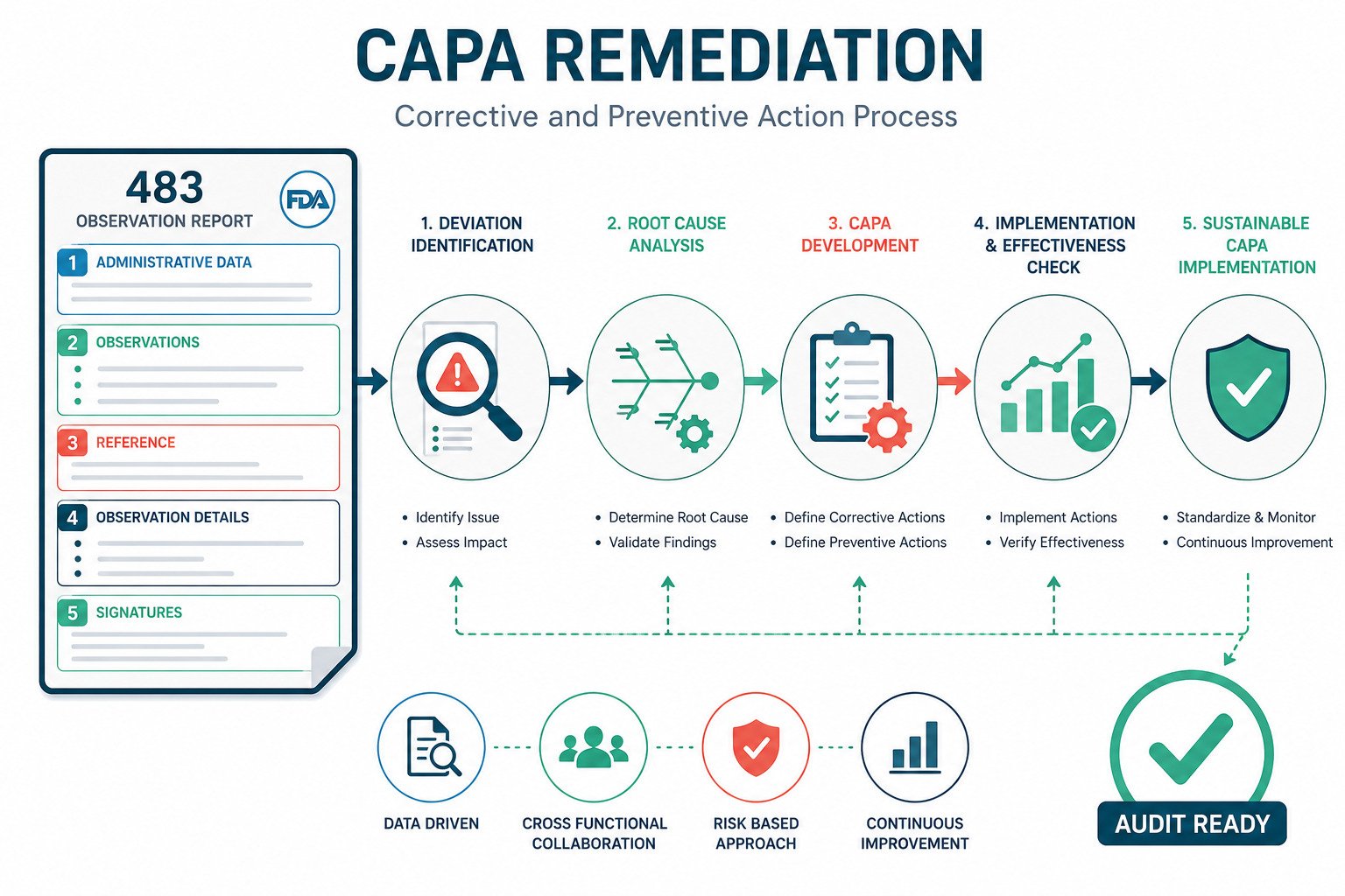 CAPA Management
