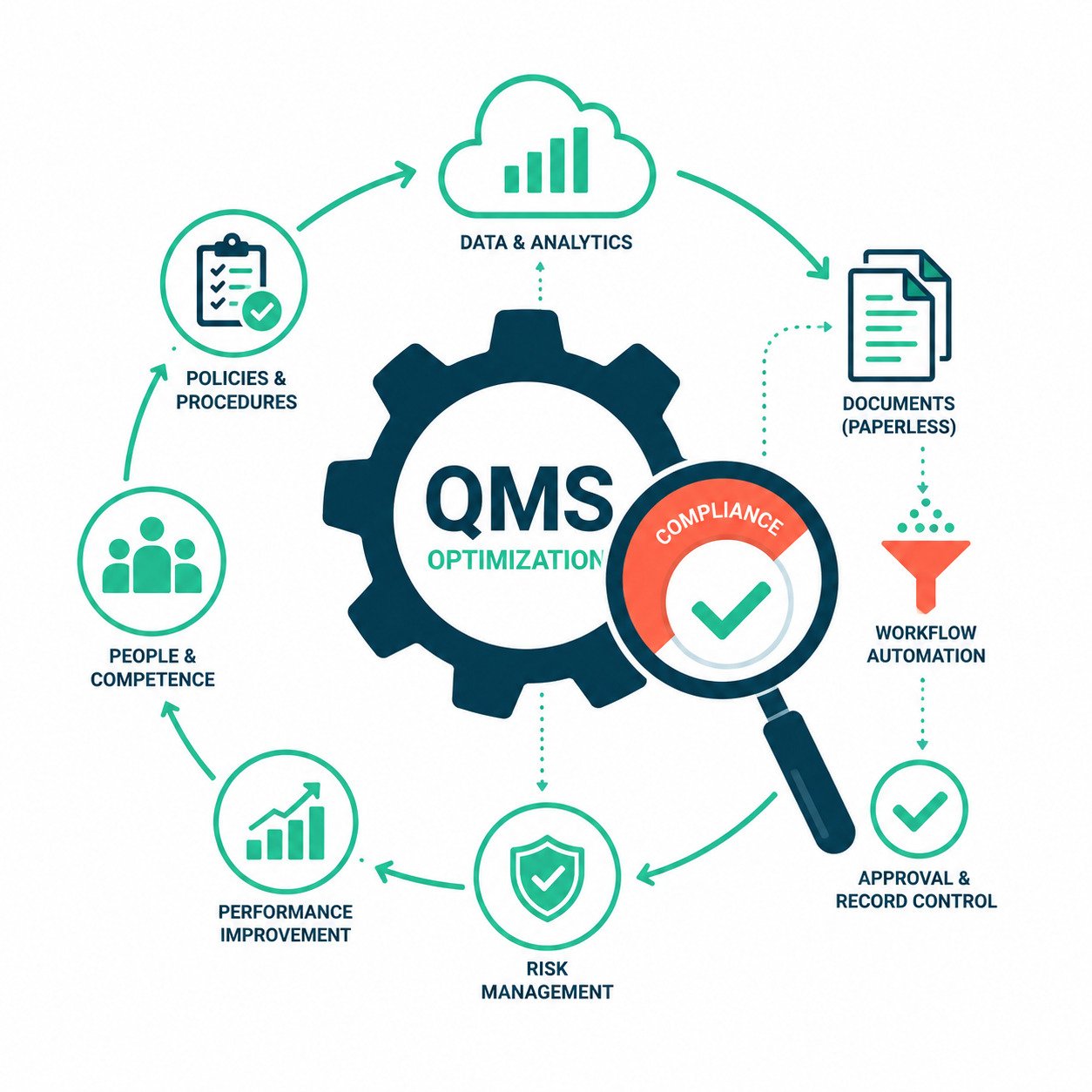 QMS Optimization